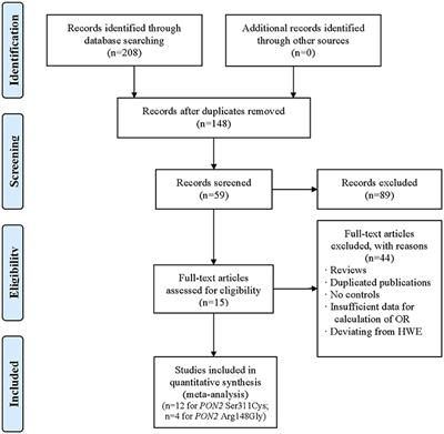 Association of PON2 Gene Polymorphisms (Ser311Cys and Ala148Gly) With the Risk of Developing Type 2 Diabetes Mellitus in the Chinese Population